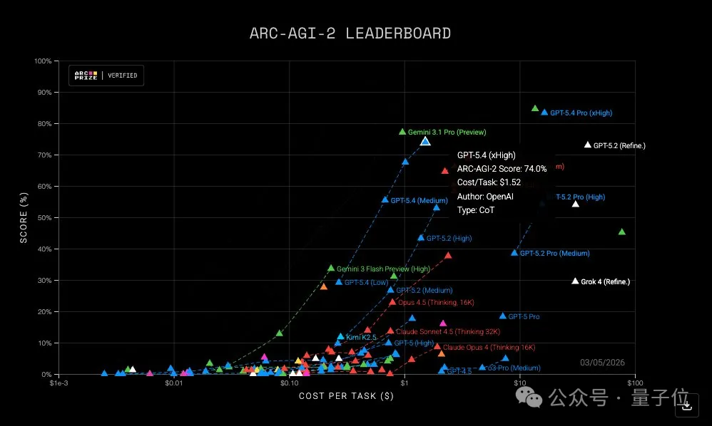 GPT-5.4一周狂赚10亿美元ARR！一句嗨烧掉80刀，效率却飙升32倍