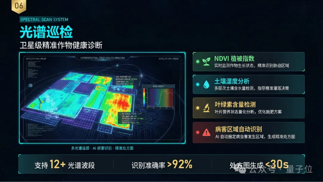 前荣耀AI实验室主任带队：用“超级大脑”接管农场，24小时不打烊