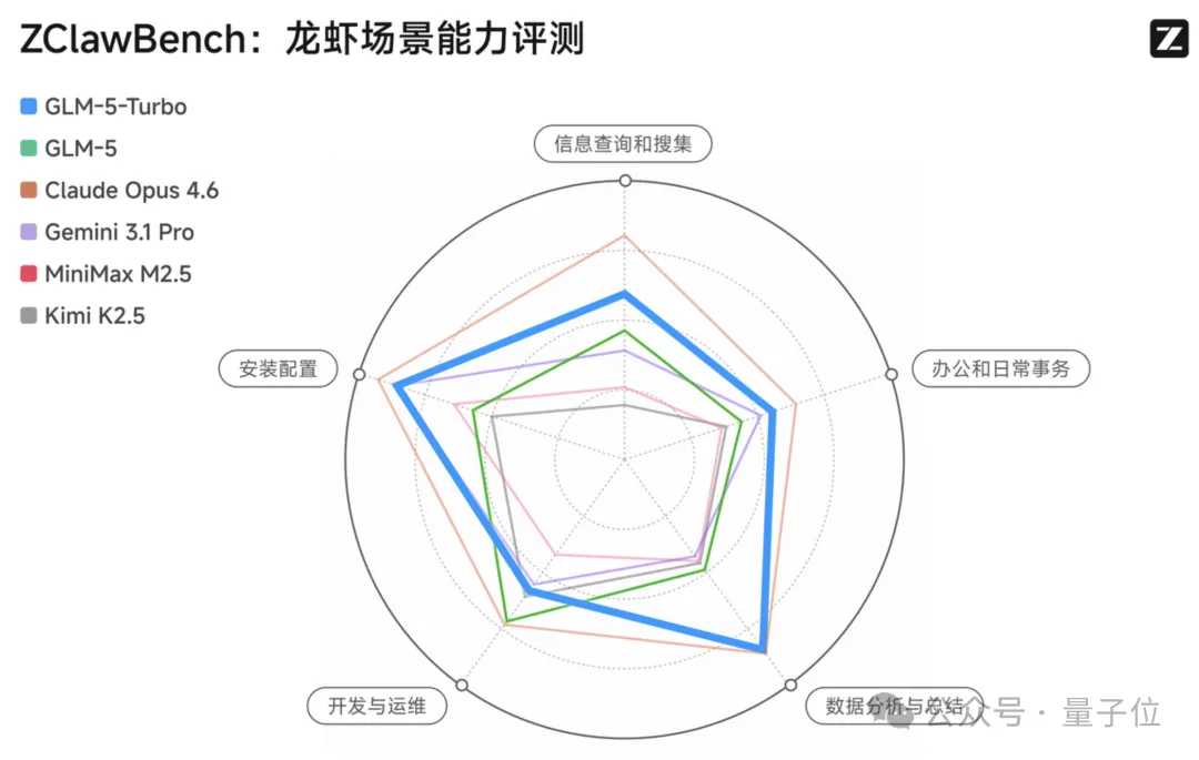 一手实测首个龙虾模型：长路径任务不失误，一人包揽全栈开发
