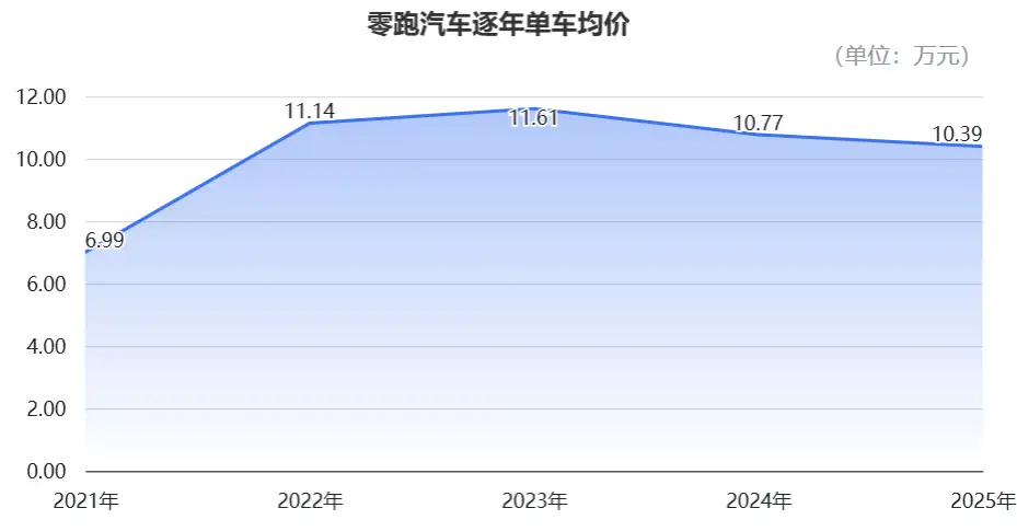 零跑“抠”出5亿盈利：单车均价10万，每辆仅赚905块
