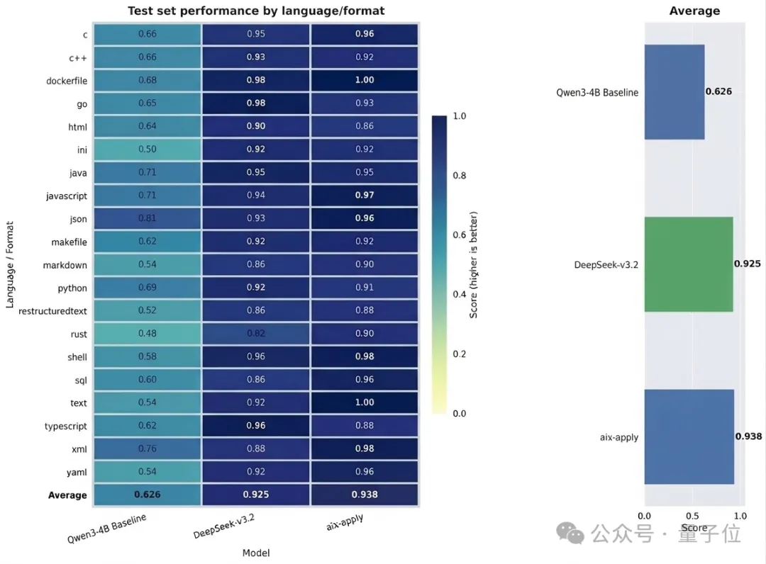 单张显卡跑出15倍推理速度，aiX-apply-4B小模型加速企业AI研发落地