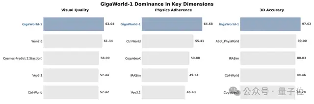 国产世界模型登顶全球第一!断层领先谷歌英伟达,3D准确度近满分