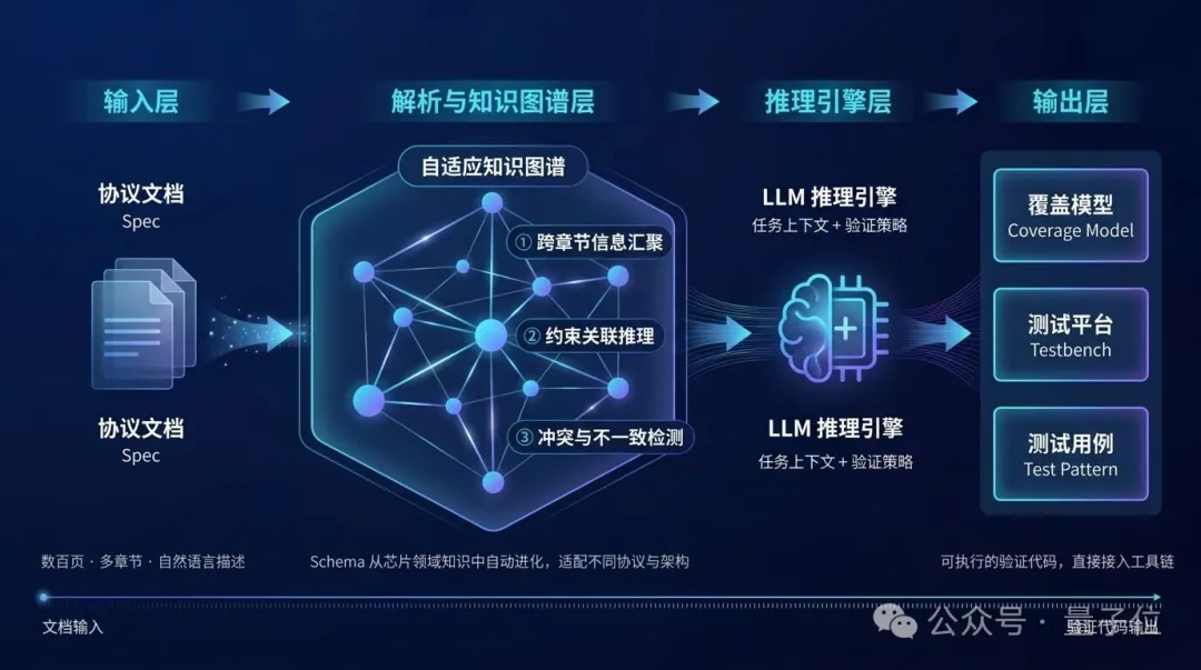 论芯率先跑进AI for EDA产线：读芯片协议文档速度25倍，揪出respin级bug