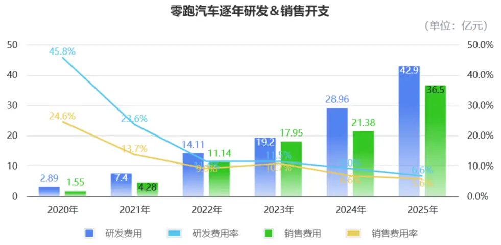 零跑“抠”出5亿盈利：单车均价10万，每辆仅赚905块