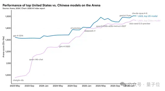 斯坦福年度结论:中美大模型已没差距