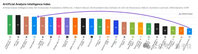 Meta亿元天团首个大模型交卷！余家辉宋飏Jason Wei耗时九个月，一雪Llama前耻