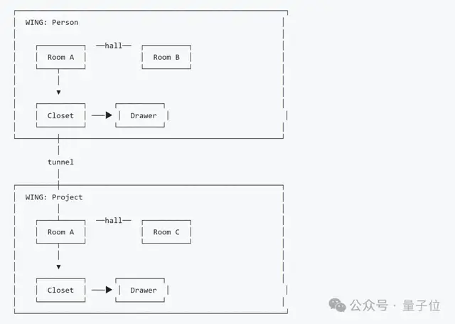 爆火GitHub!《生化危机》女主打造免费“AI记忆系统”