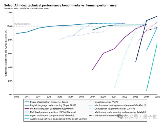 斯坦福年度结论:中美大模型已没差距