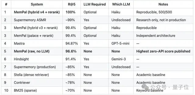 爆火GitHub!《生化危机》女主打造免费“AI记忆系统”