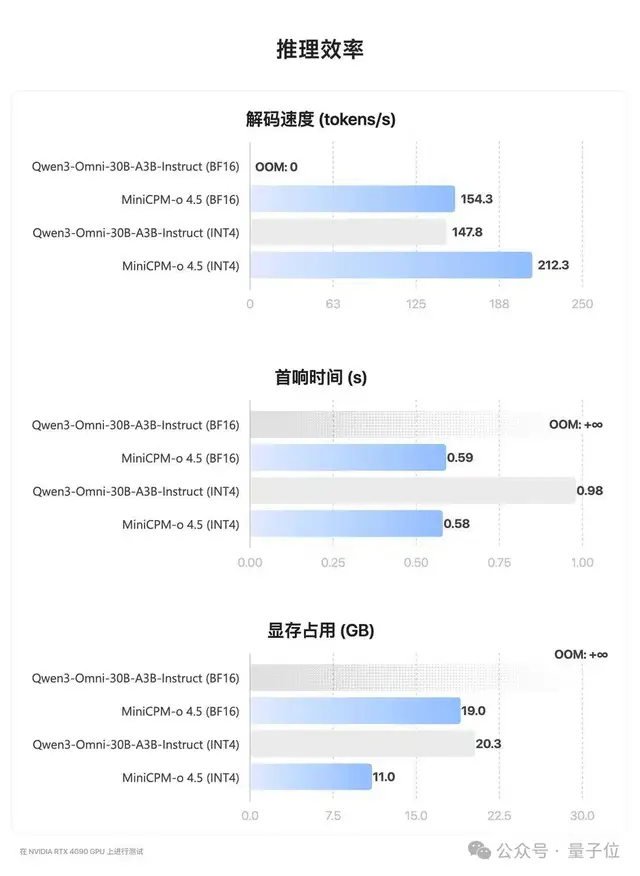 消费级显卡可以快速上手跑！面壁智能MiniCPM-o 4.5发技术报告