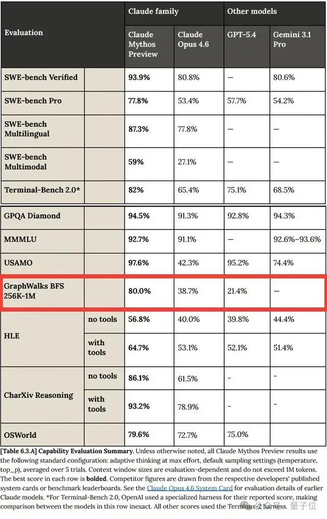 Claude强到不敢发的Mythos，被质疑用了字节Seed技术