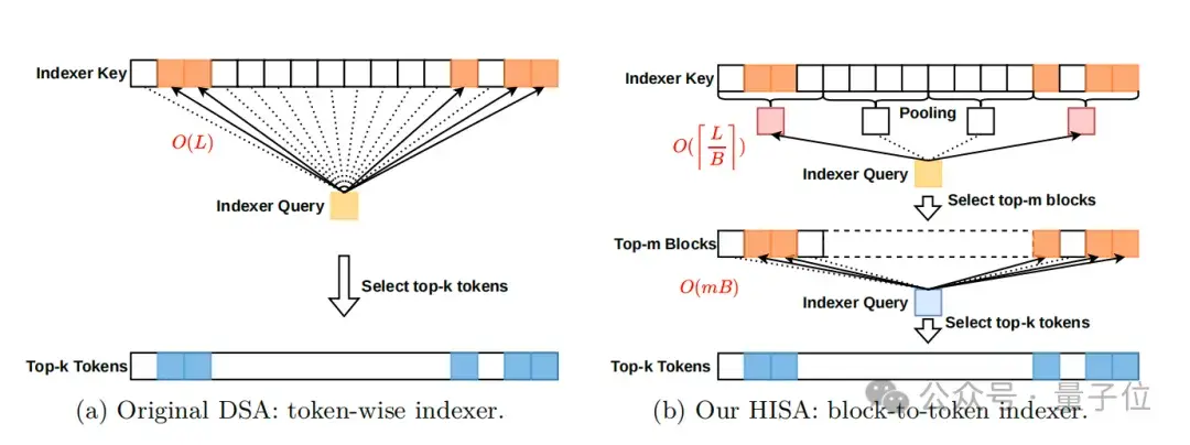 北大团队改造DeepSeek注意力,速度快四倍还不丢精度