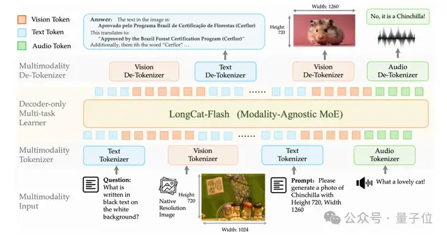 美团盯上原生多模态!路子还很野:把图像语音都当成Token来预测