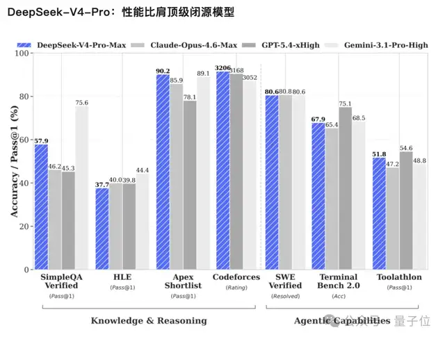 DeepSeek V4终于发布！打破最强闭源垄断，明确携手华为芯片