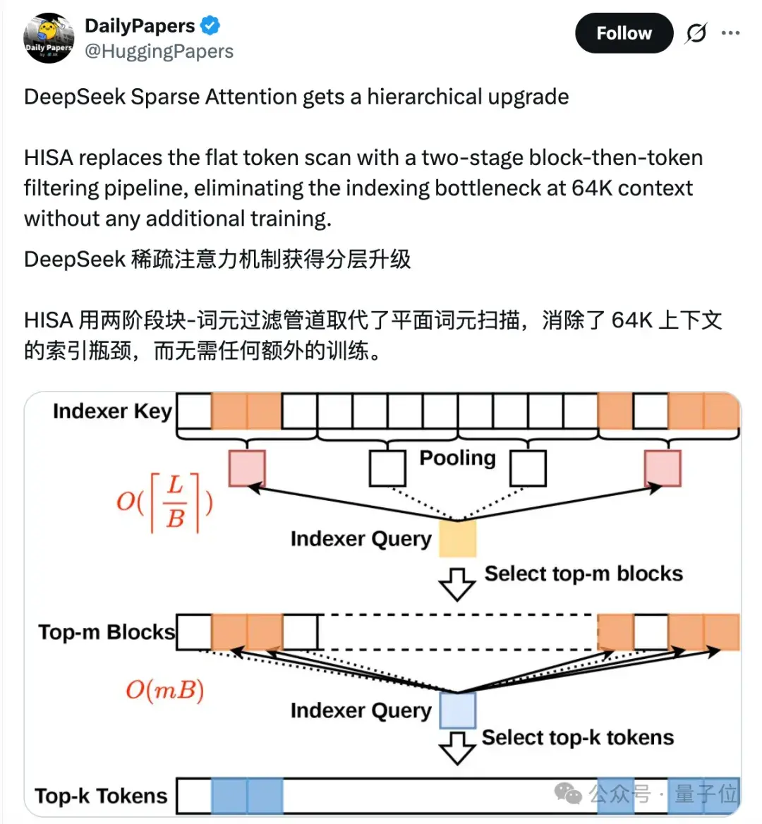 北大团队改造DeepSeek注意力,速度快四倍还不丢精度