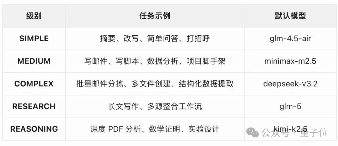 龙虾成本狂降58%！清华人大面壁等最新开源“智能调度员”