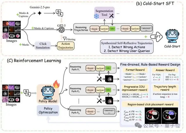 国产多模态Agent拿下医学分割SOTA！不用改模型、不加token