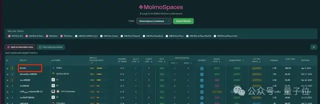 中国具身模型狂揽全球第一！机器人的人类数据时代来了
