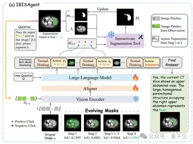 国产多模态Agent拿下医学分割SOTA！不用改模型、不加token