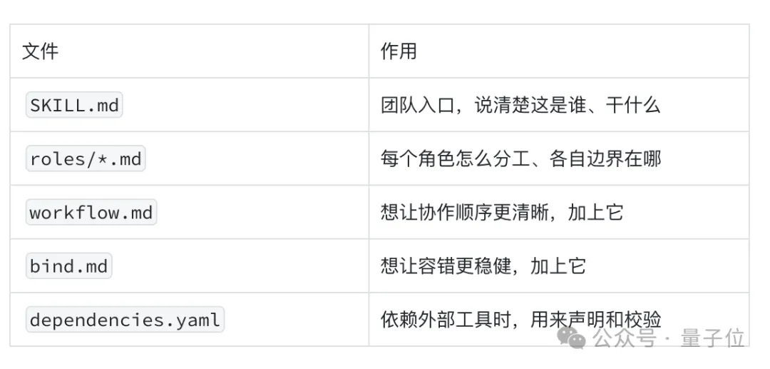 Coordination Engineering关键一环，JiuwenClaw再发布Team Skills技能新范式