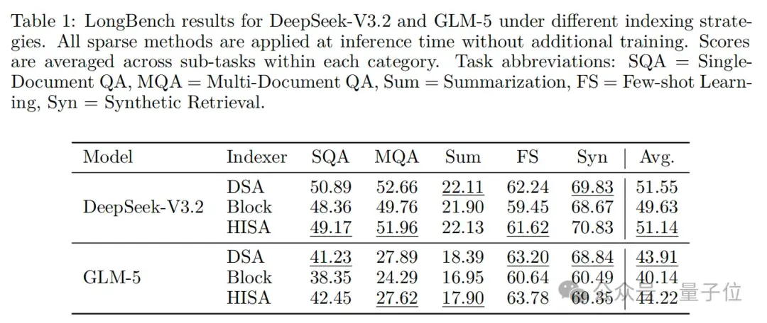 北大团队改造DeepSeek注意力,速度快四倍还不丢精度