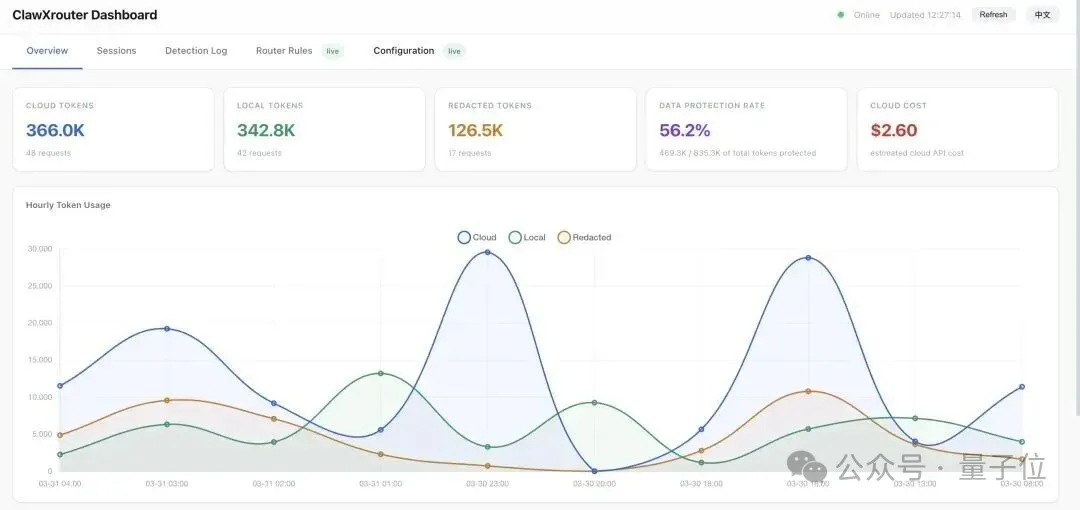 龙虾成本狂降58%！清华人大面壁等最新开源“智能调度员”