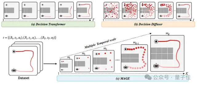 让离线强化学习从「局部描摹」变「全局布局」丨ICLR’26