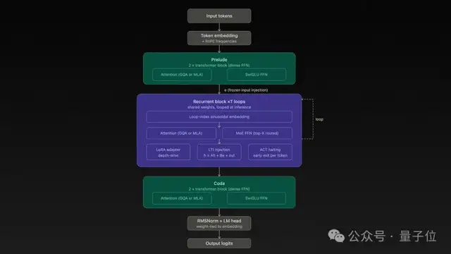 Mythos架构被22岁小伙“逆推”开源了！MoE和注意力借鉴DeepSeek