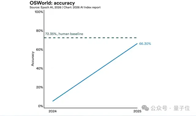 斯坦福年度结论:中美大模型已没差距