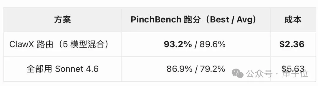 龙虾成本狂降58%！清华人大面壁等最新开源“智能调度员”