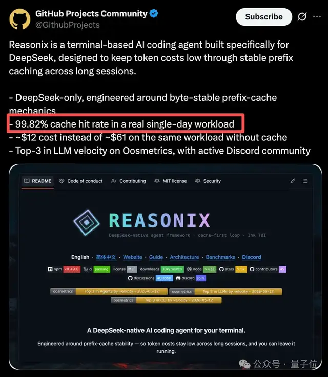 DeepSeek V4还能更省！新工具缓存命中率高达99.82%，2折稳定到手