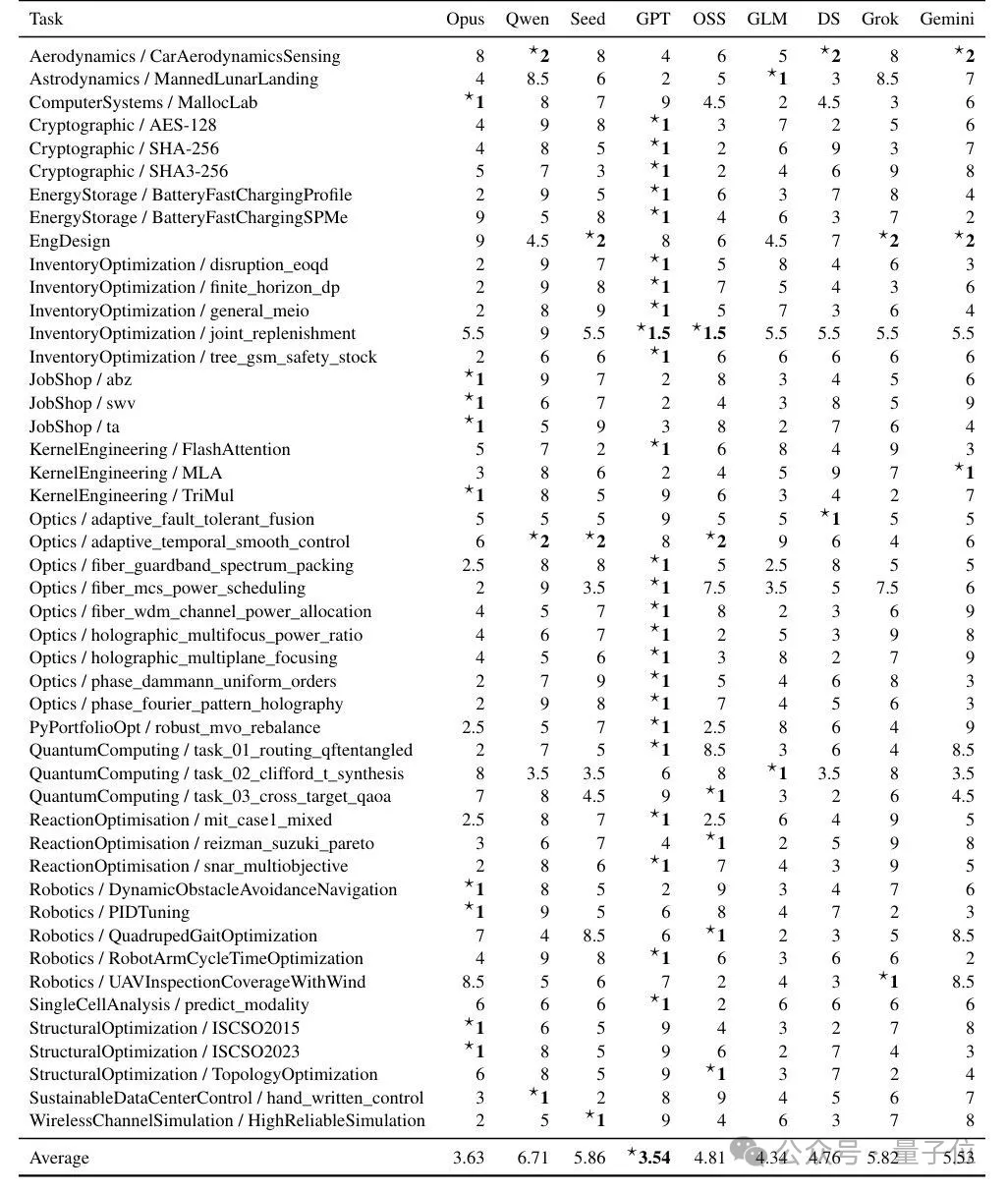 Auto Research时代，47个没有标准答案的任务成了Agent能力必测榜