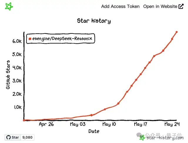 DeepSeek V4还能更省！新工具缓存命中率高达99.82%，2折稳定到手
