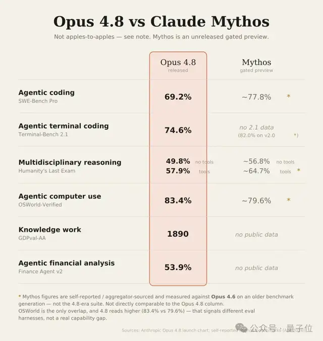 Claude 4.8炸场！部分能力超过Mythos，支持数百子智能体并行