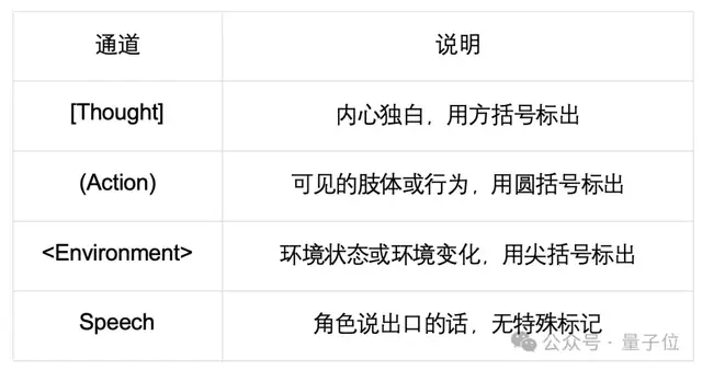 浙大推出让AI会「导演」的角色扮演框架！四通道消息沉浸式交互