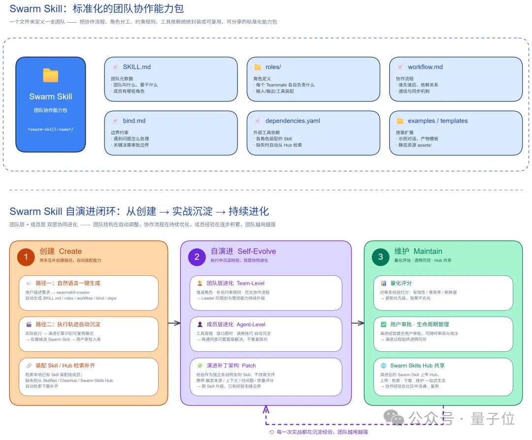 openJiuwen社区开源新招：重磅发布JiuwenSwarm，拉开群体智能“养蜂”序幕