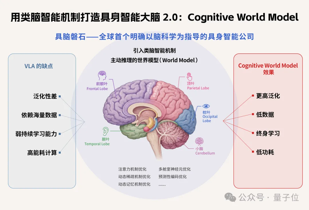 华为具身大脑一号位创业，用认知科学造世界模型，获亿元级融资