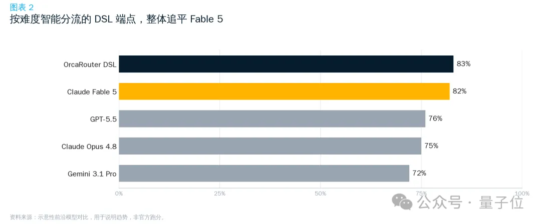 低成本复刻Fable 5的路子找到了:OrcaRouter多模型组队,性能反超