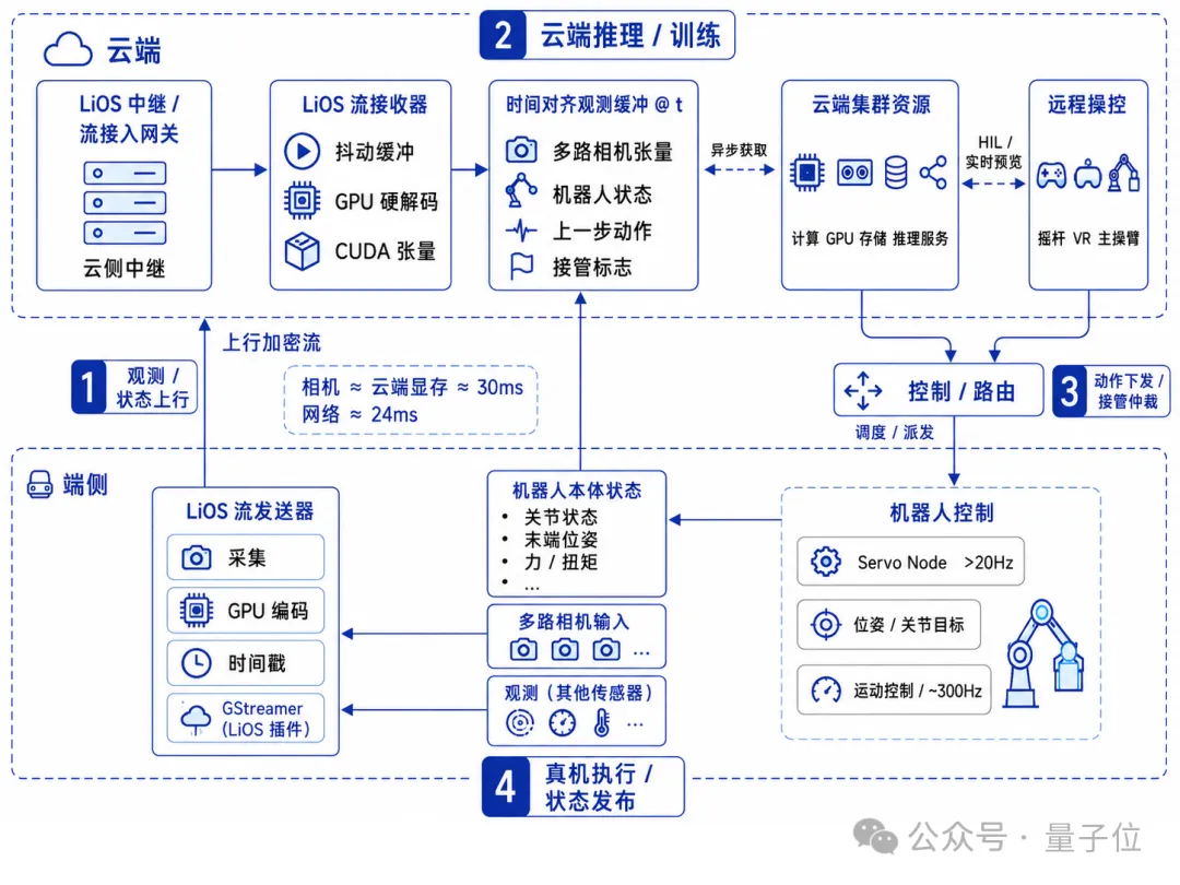 云端模型如何落地物理世界?招商局狮子山人工智能实验室用LiOS打通具身智能全链路