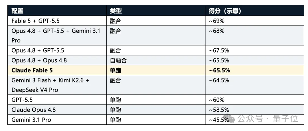低成本复刻Fable 5的路子找到了:OrcaRouter多模型组队,性能反超