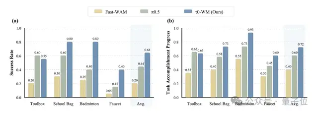 τ0-WM:最大规模预训练的开源具身世界模型来了