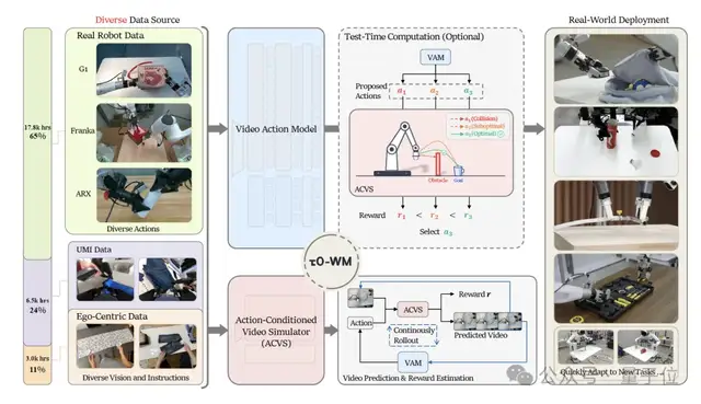 τ0-WM:最大规模预训练的开源具身世界模型来了