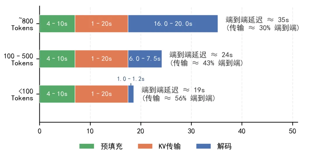 “接力跑”盘活全国算力,PD分离终于破局:延迟砍半、成本直降近40%!