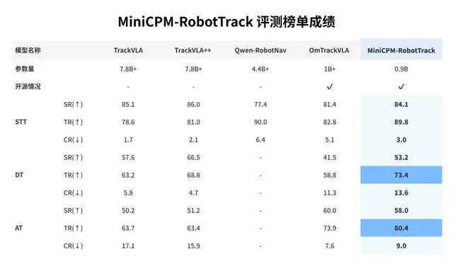 1.5B开源通用VLA模型，冲进具身智能第一梯队
