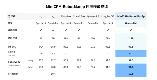 1.5B开源通用VLA模型，冲进具身智能第一梯队
