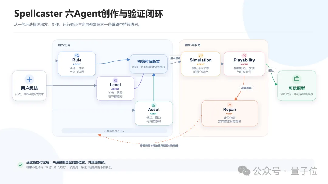 6个Agent组团Vibe Gaming：自己生成、试玩、修Bug