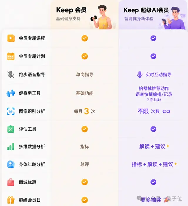 AI圈功能狂卷，付费寥寥，Keep正在试一条新路