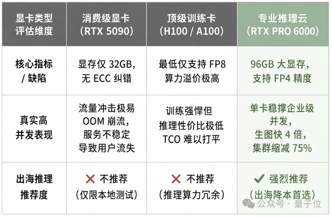 亿级日活App的“算力生死劫”：推理成本倒挂，他们靠跨云架构砍掉75% GPU集群