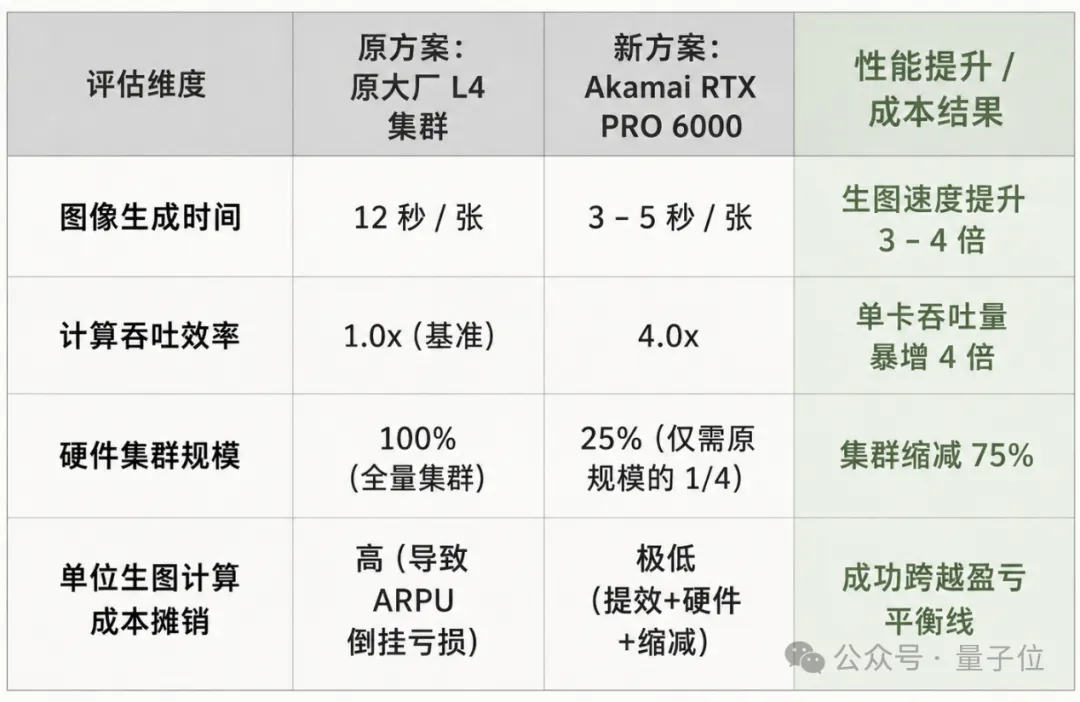 亿级日活App的“算力生死劫”：推理成本倒挂，他们靠跨云架构砍掉75% GPU集群