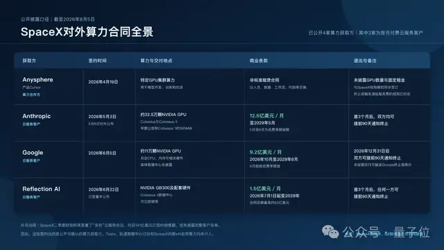 倒卖英伟达GPU算力比火箭卫星来钱快！马斯克交出SpaceX首份财报